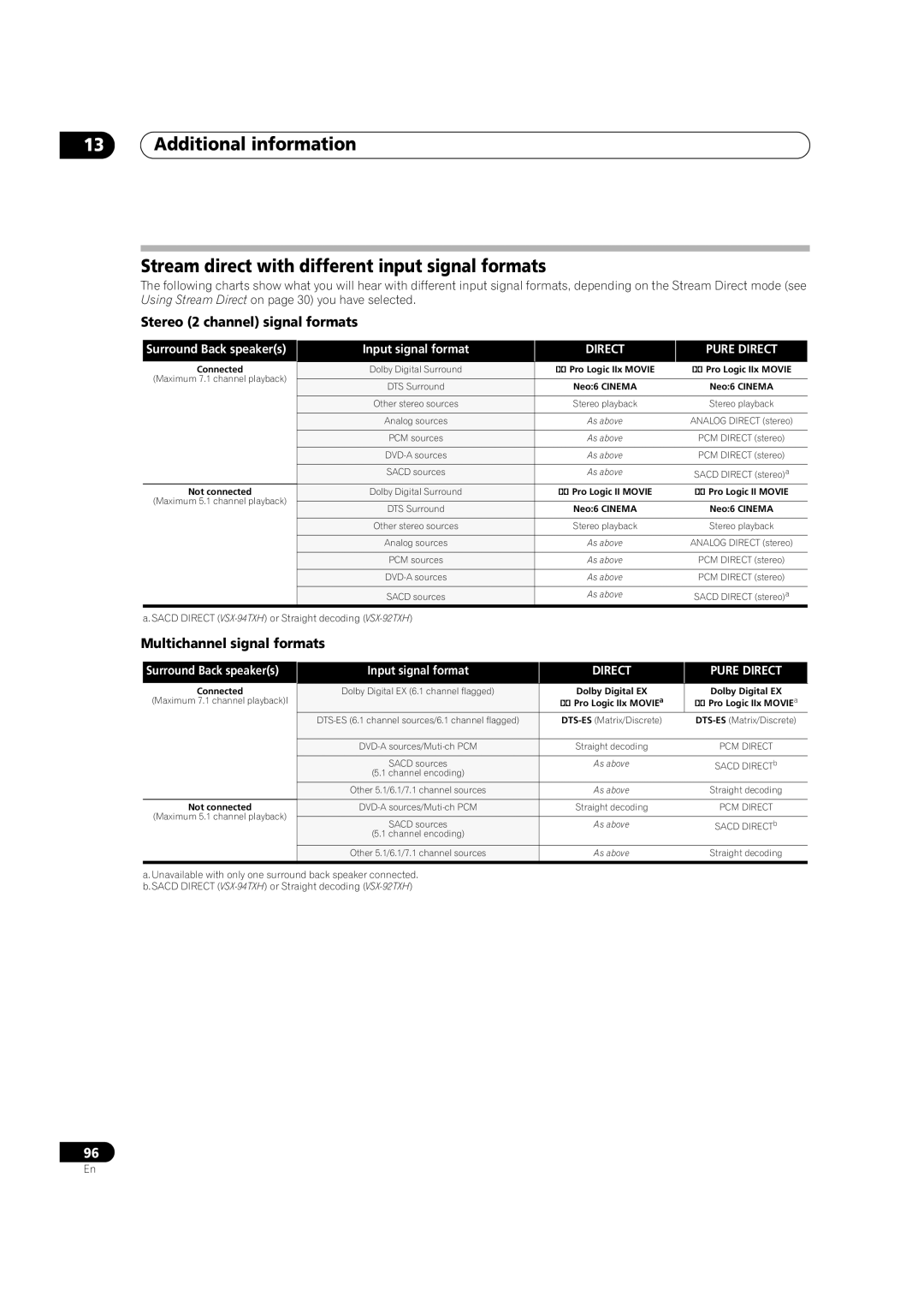 DreamGEAR operating instructions Direct Pure Direct, Sacd Direct VSX-94TXH or Straight decoding VSX-92TXH 