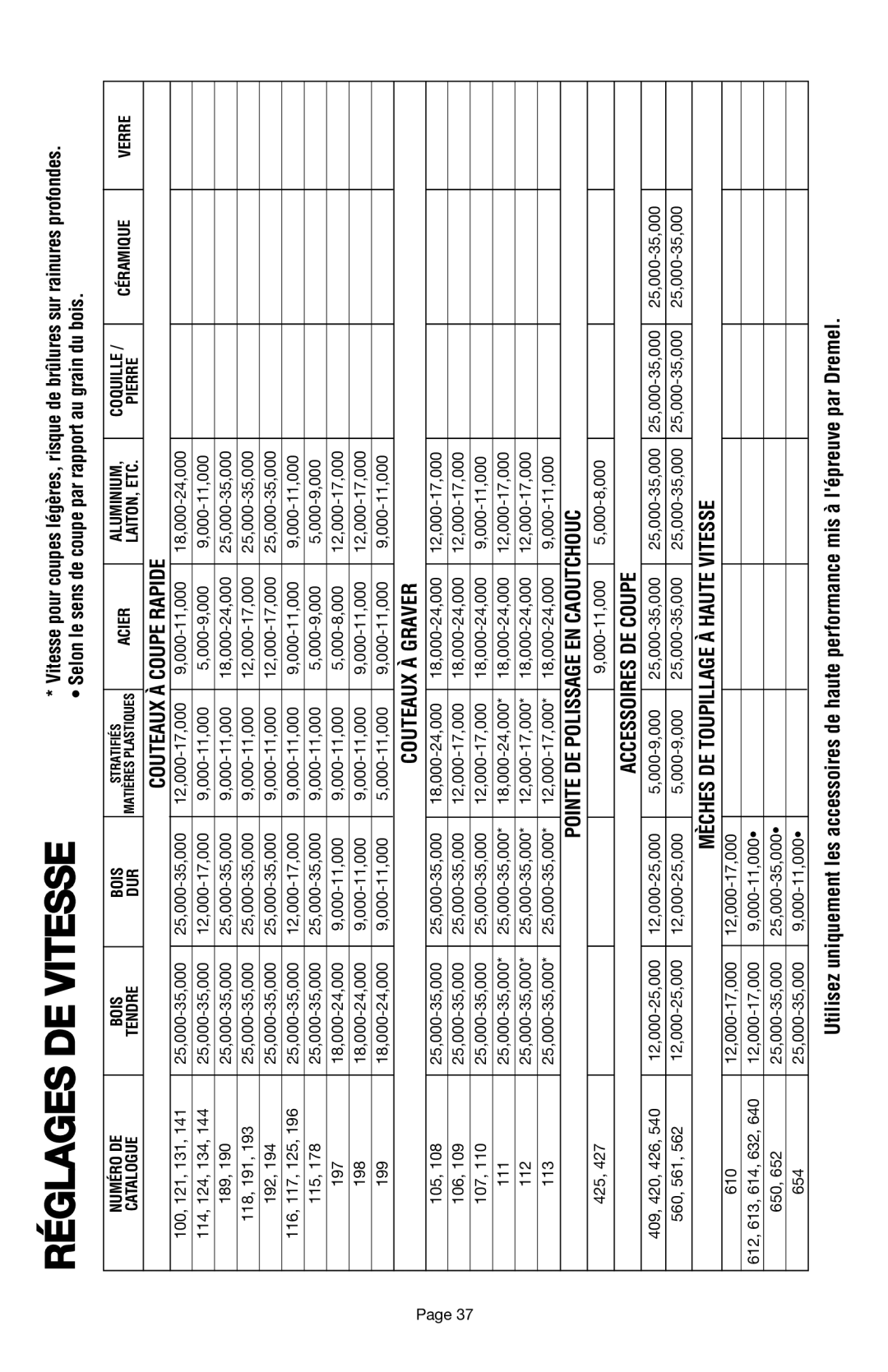 Dremel 398 owner manual Réglages DE Vitesse, Selon le sens de coupe par rapport au grain du bois 