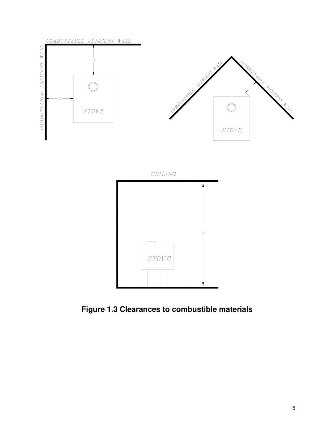 Drolet 1800 EPA owner manual Clearances to combustible materials 