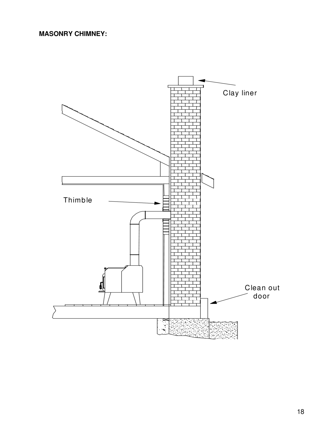 Drolet 1600, 2000, 1200 owner manual Clay liner Thimble Clean out Door 