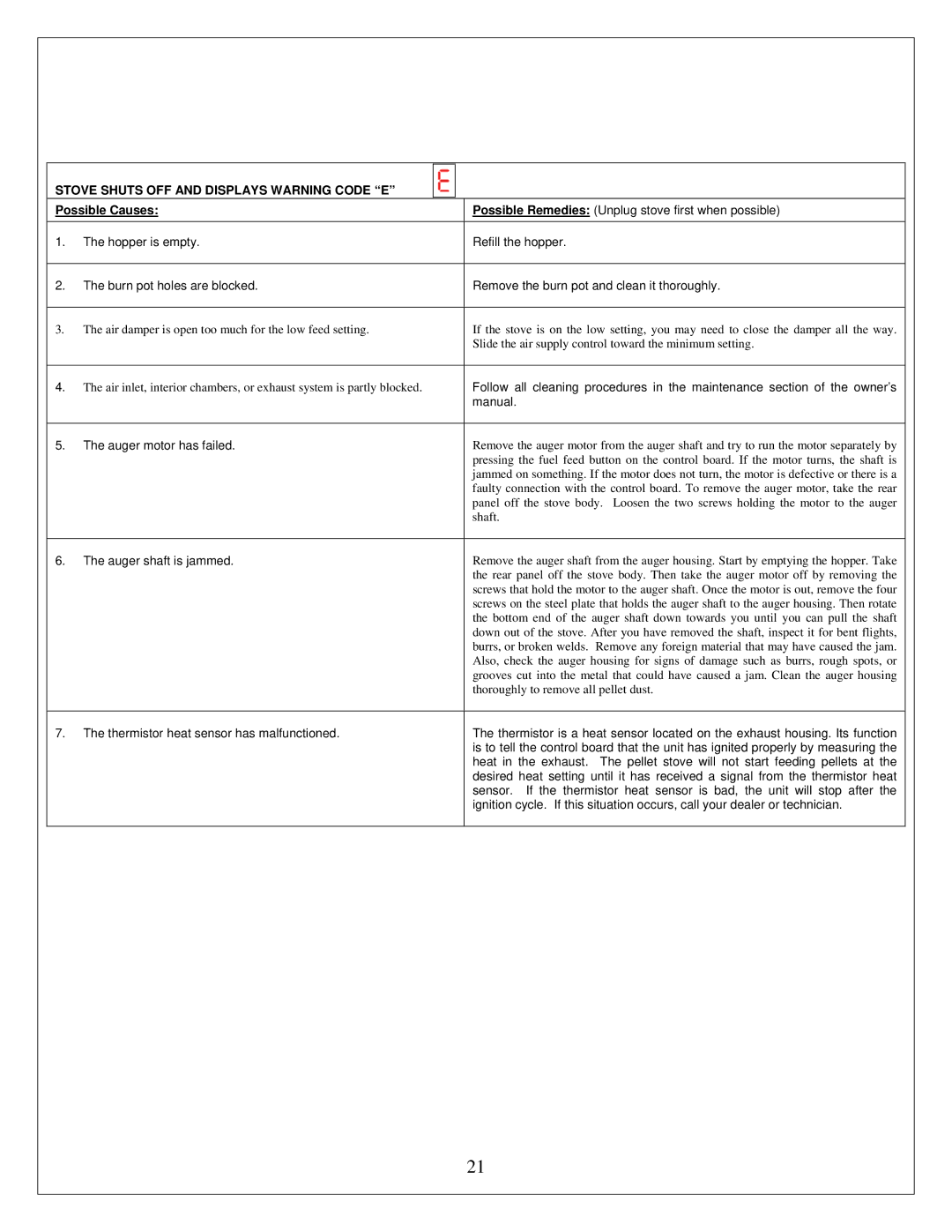 Drolet ECO-35 owner manual Stove Shuts OFF and Displays Warning Code E, Auger motor has failed 