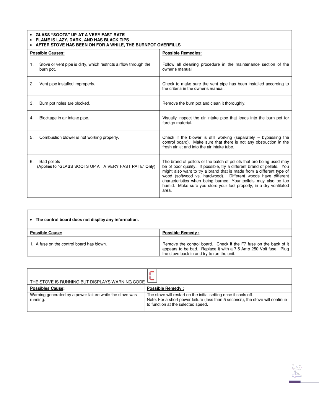 Drolet ECO-65 owner manual Possibles Cause Possible Remedy 