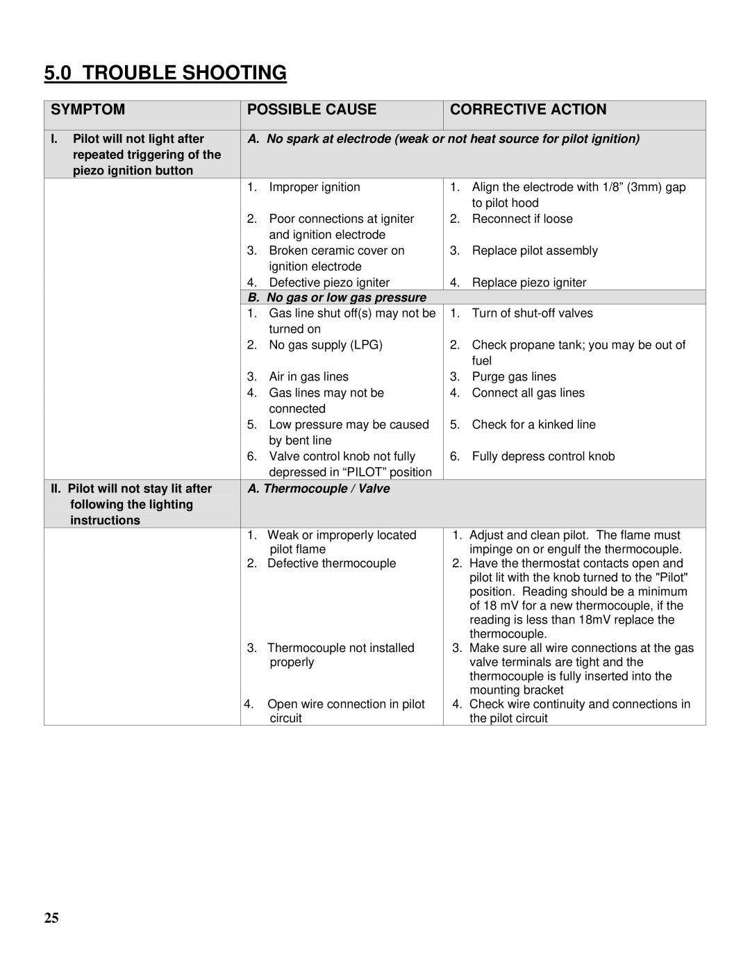 Drolet GTX-I manual Trouble Shooting, Symptom Possible Cause 