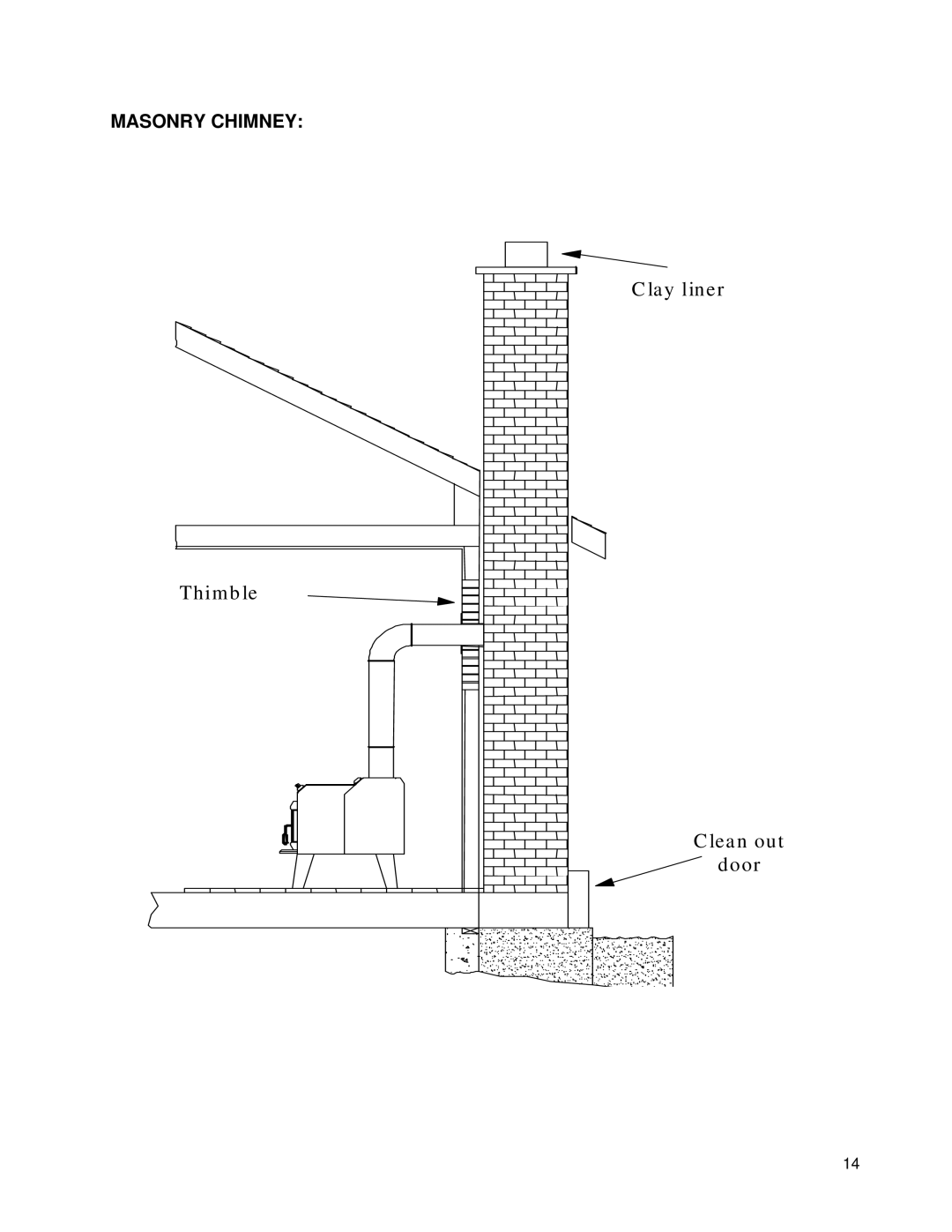 Drolet NG1800 owner manual Clay liner Thimble Clean out Door 