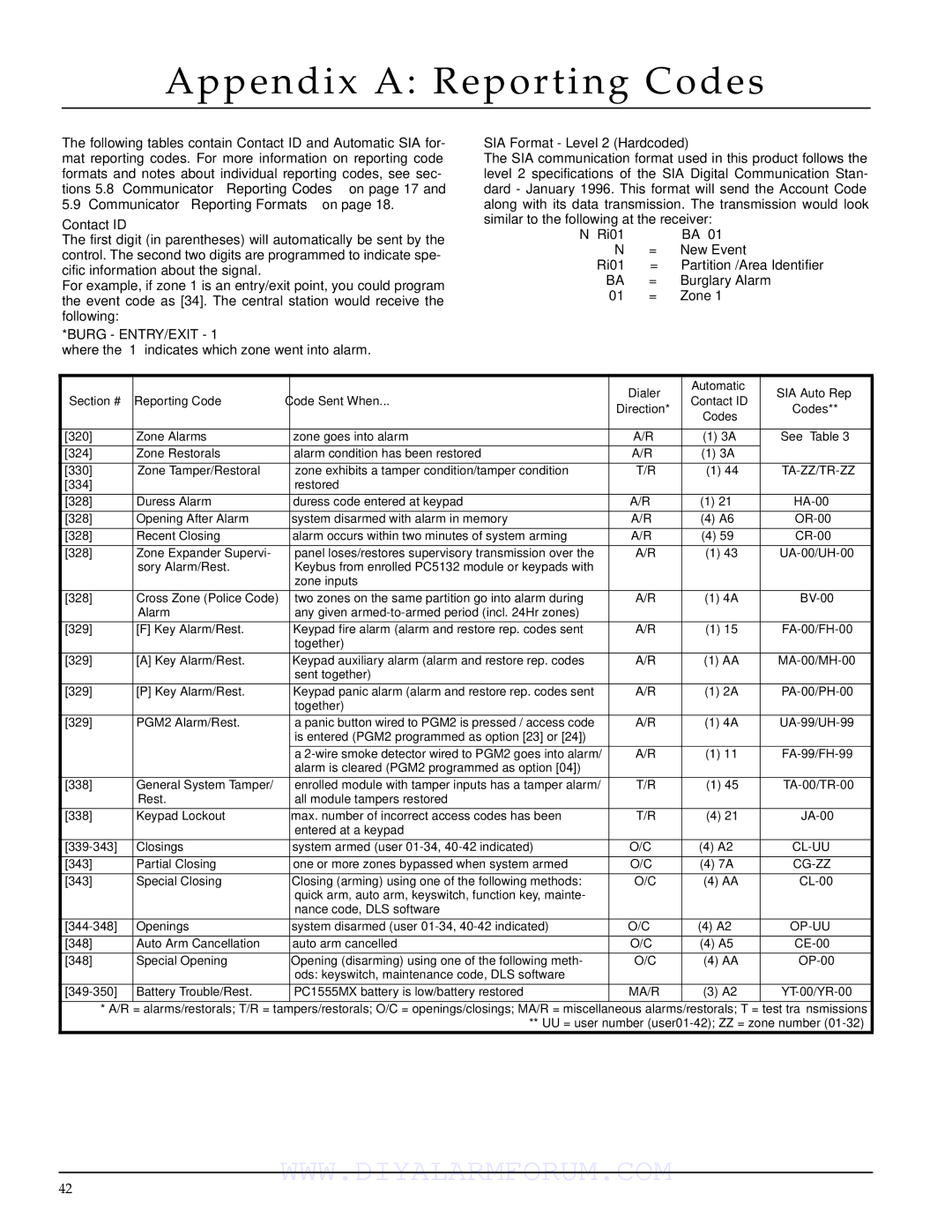 DSCover Satellite Products PC1555MX installation manual Appendix a Reporting Codes, SIA Format Level 2 Hardcoded 