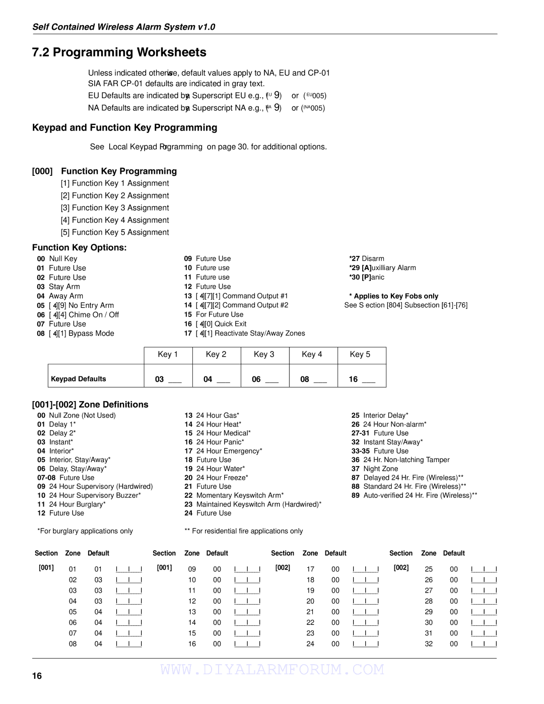 DSCover Satellite Products SCW904x manual Programming Worksheets, Function Key Programming, Function Key Options 