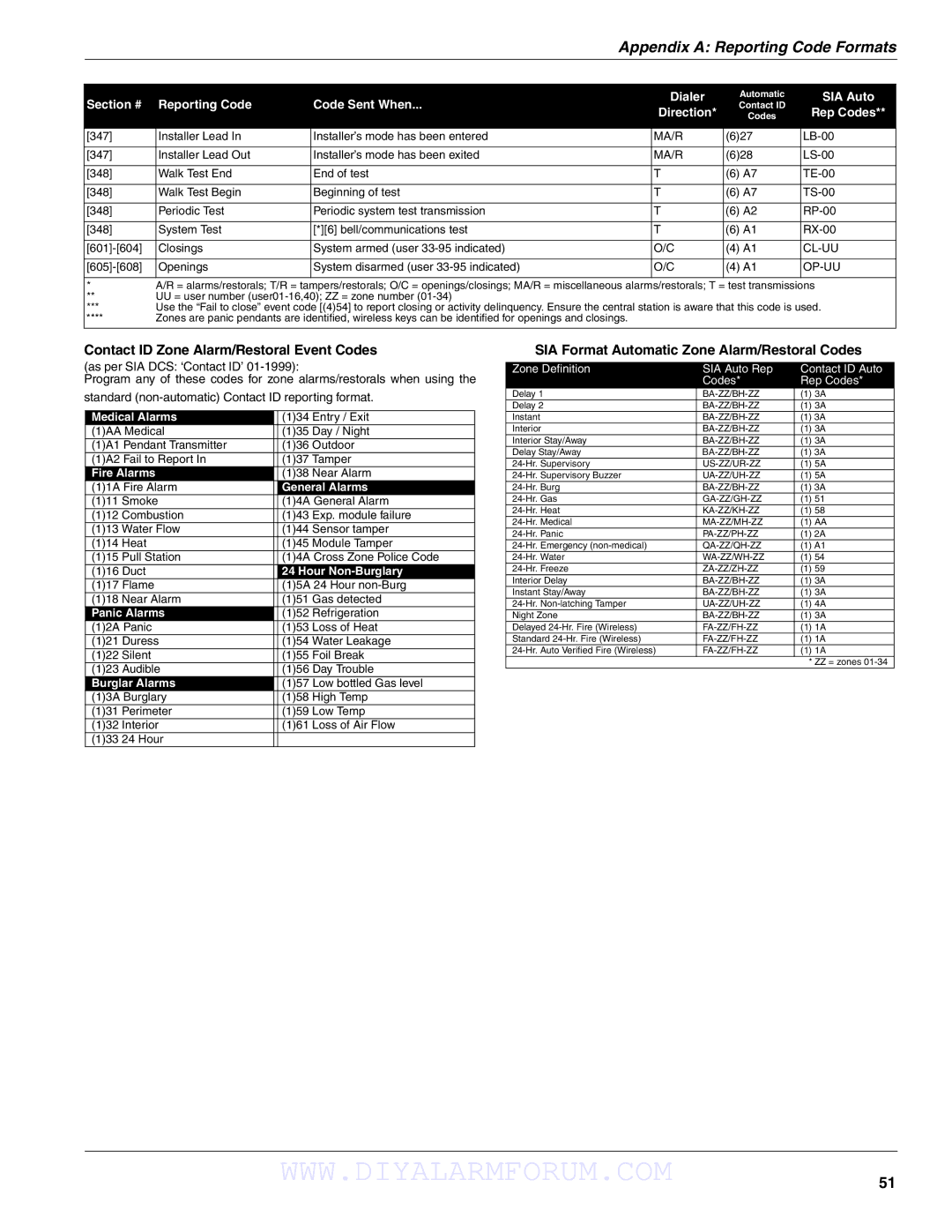 DSCover Satellite Products SCW904x manual Contact ID Zone Alarm/Restoral Event Codes 