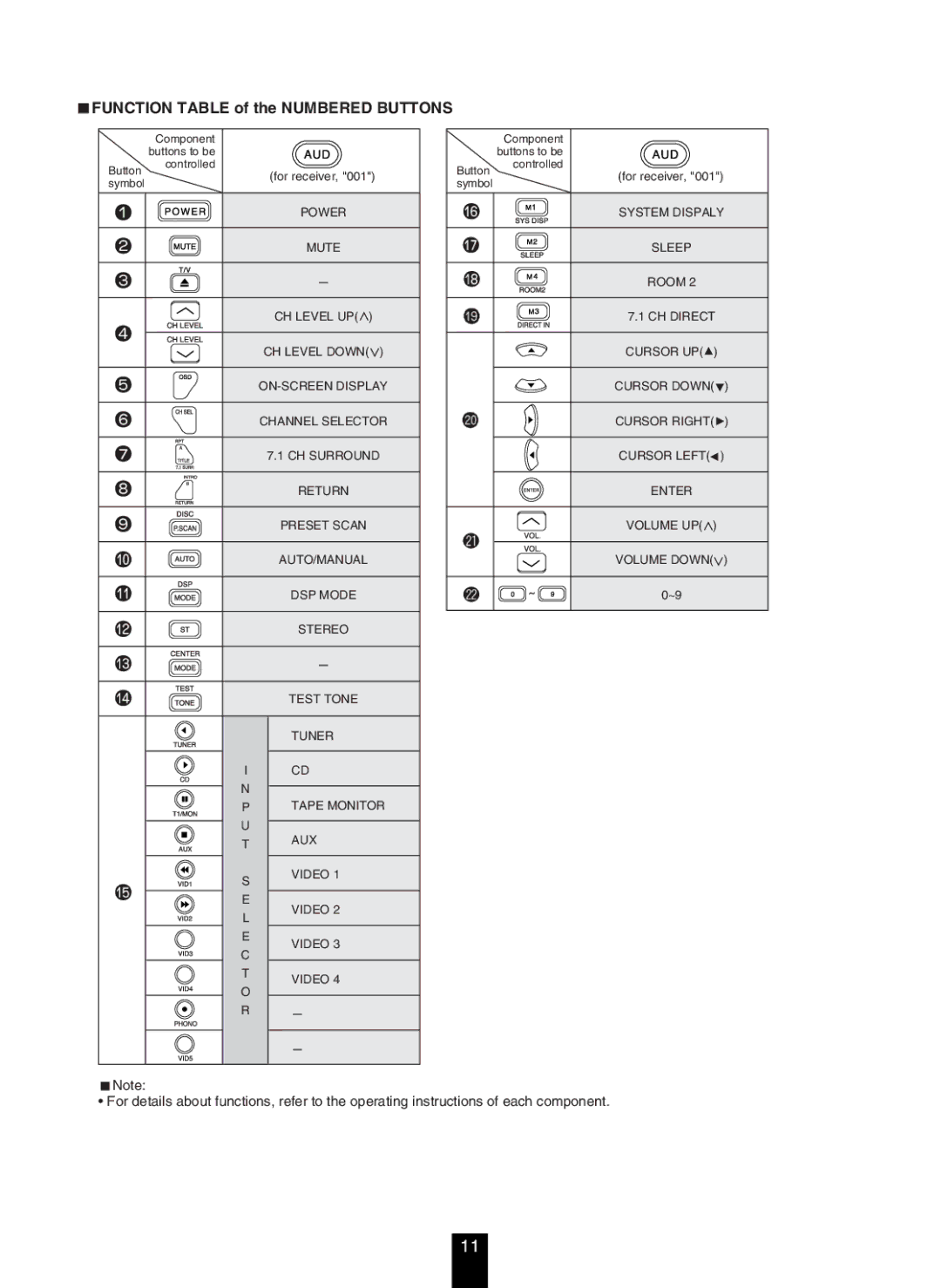 DTS RV4700 DTS-ES manual Function Table of the Numbered Buttons 