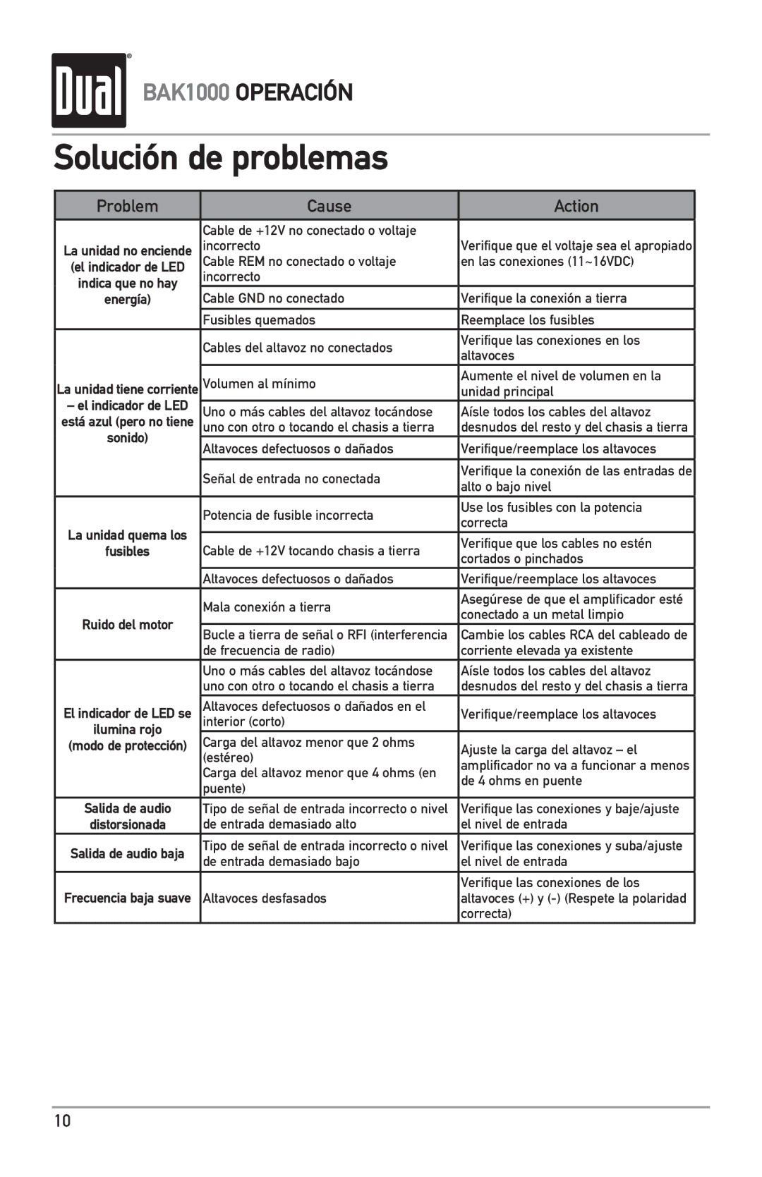 Dual BAK1000 manual Solución de problemas, Problem Cause Action 