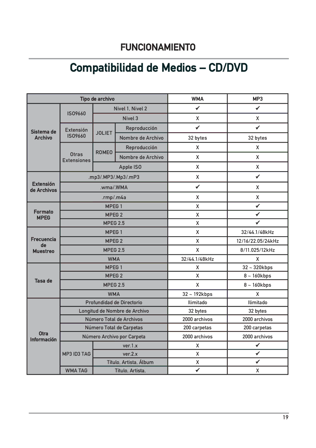 Dual DXV3D manual Compatibilidad de Medios CD/DVD, Romeo 