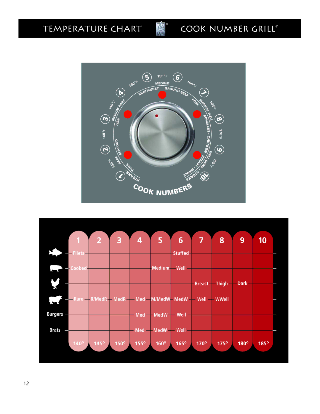 Dual JAG20e, CNE20, LG20ie manual Temperature Chart Cook Number Grill 