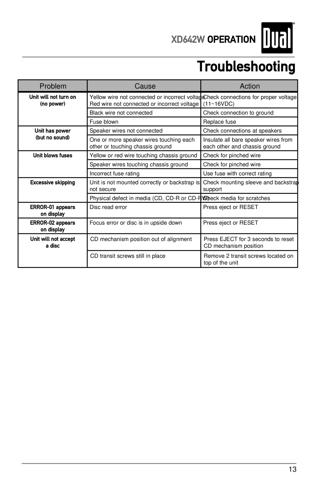 Dual XD642W owner manual Troubleshooting, Problem Cause Action 