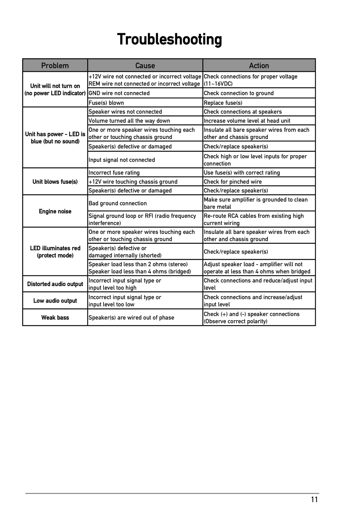 Dual XPR owner manual Troubleshooting, Problem Cause Action 