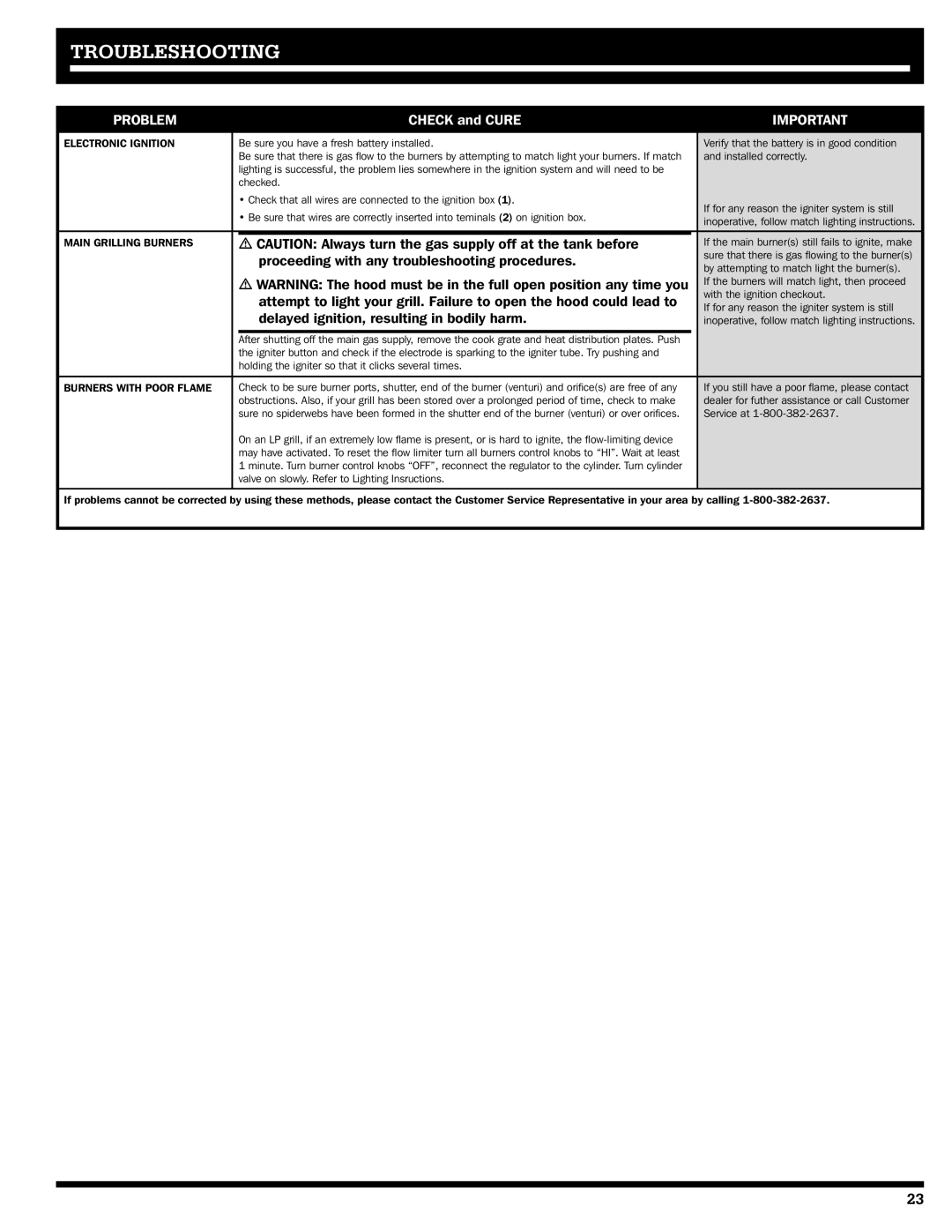 Ducane 31-3200 owner manual Troubleshooting, Problem 