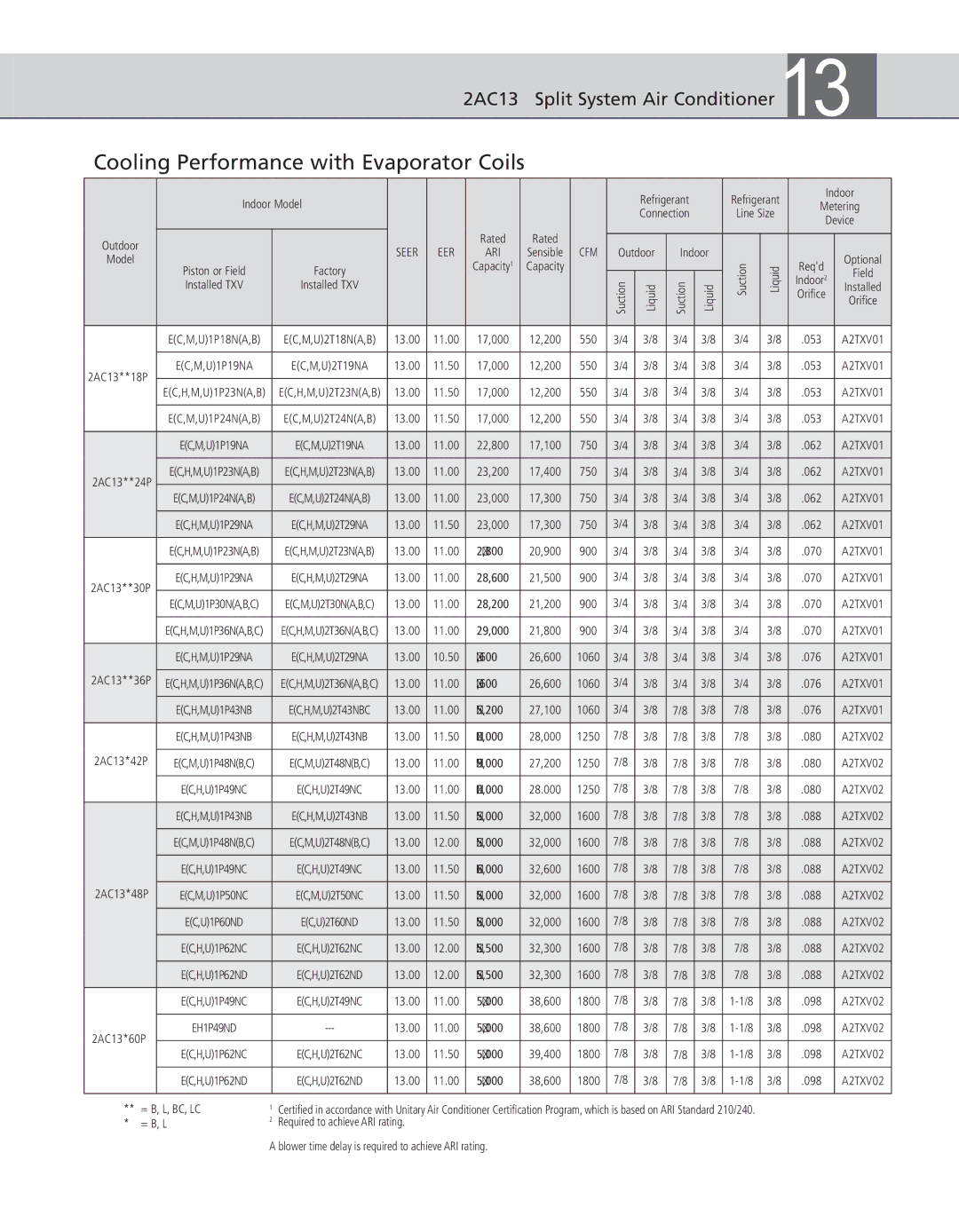 Ducane (HVAC) 2AC13 warranty Cooling Performance with Evaporator Coils, Cfm 