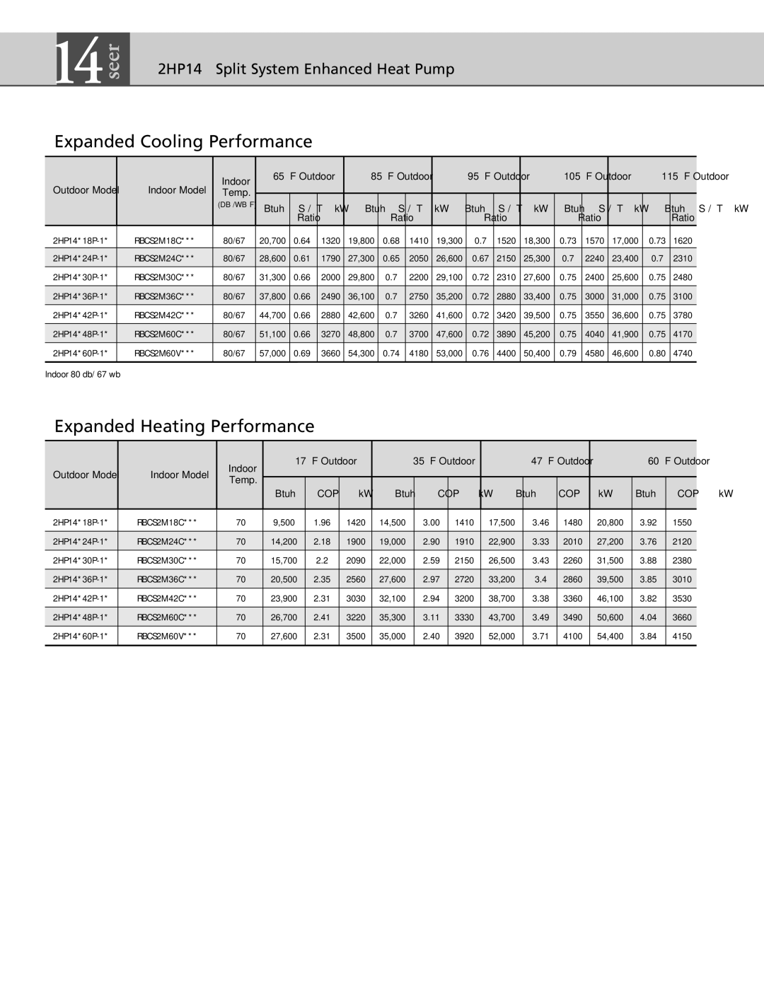 Ducane (HVAC) 2HP14 warranty Expanded Cooling Performance, Expanded Heating Performance 