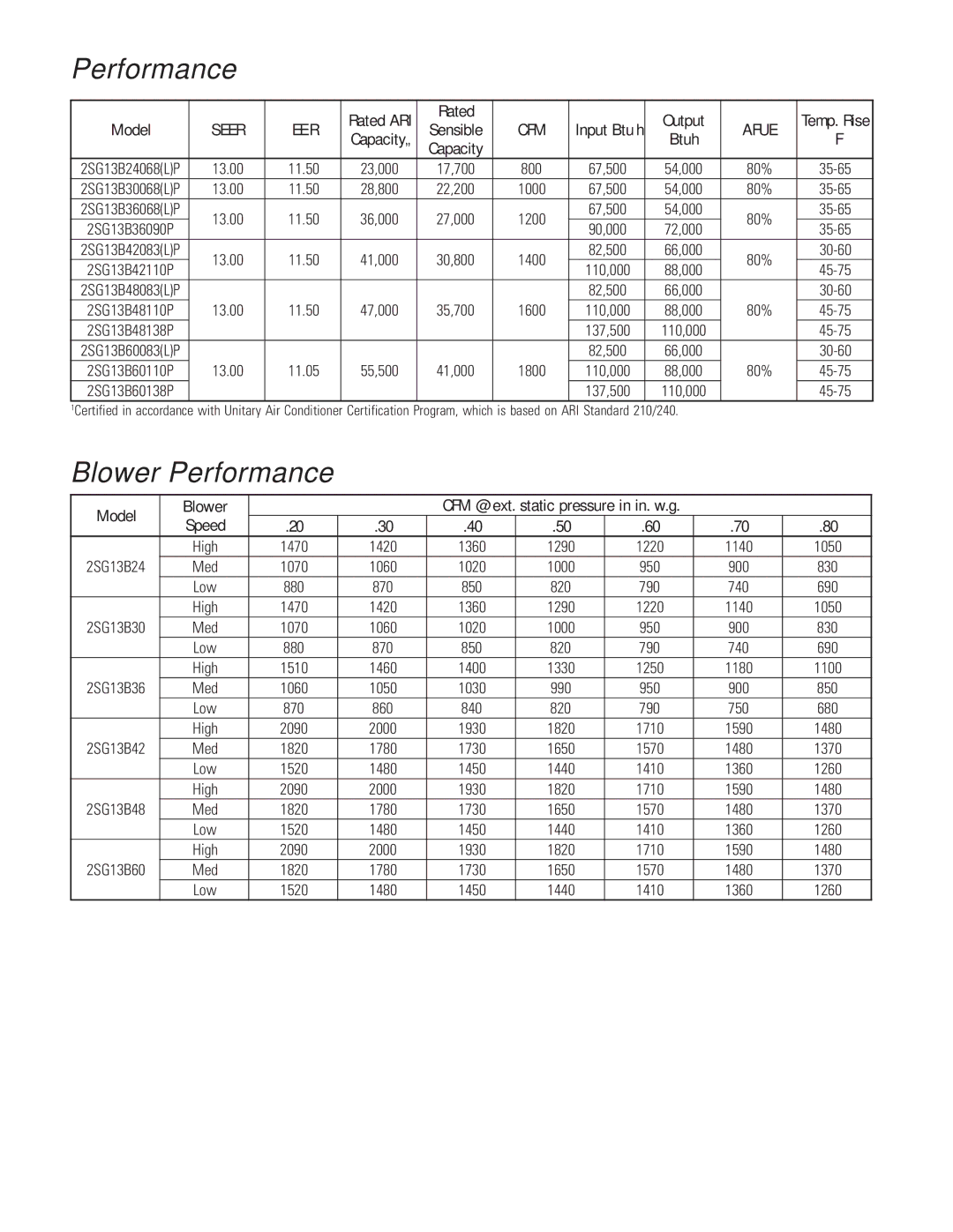 Ducane (HVAC) 2SG13B warranty Blower Performance 