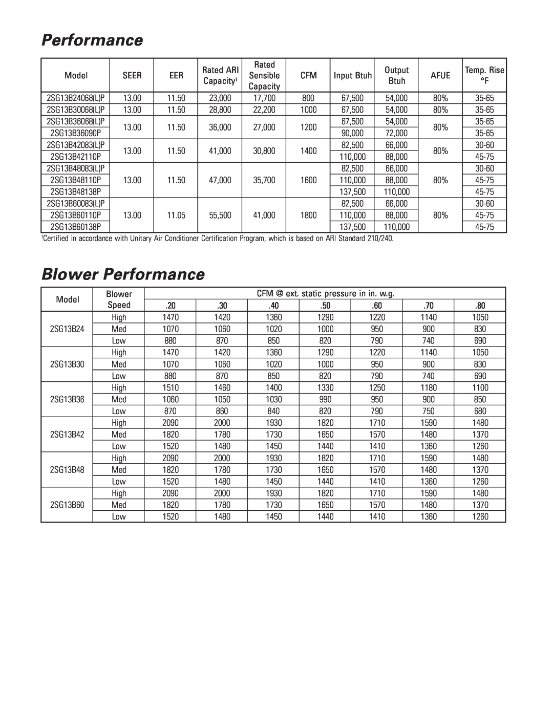 Ducane (HVAC) 2SG13B warranty Blower Performance 