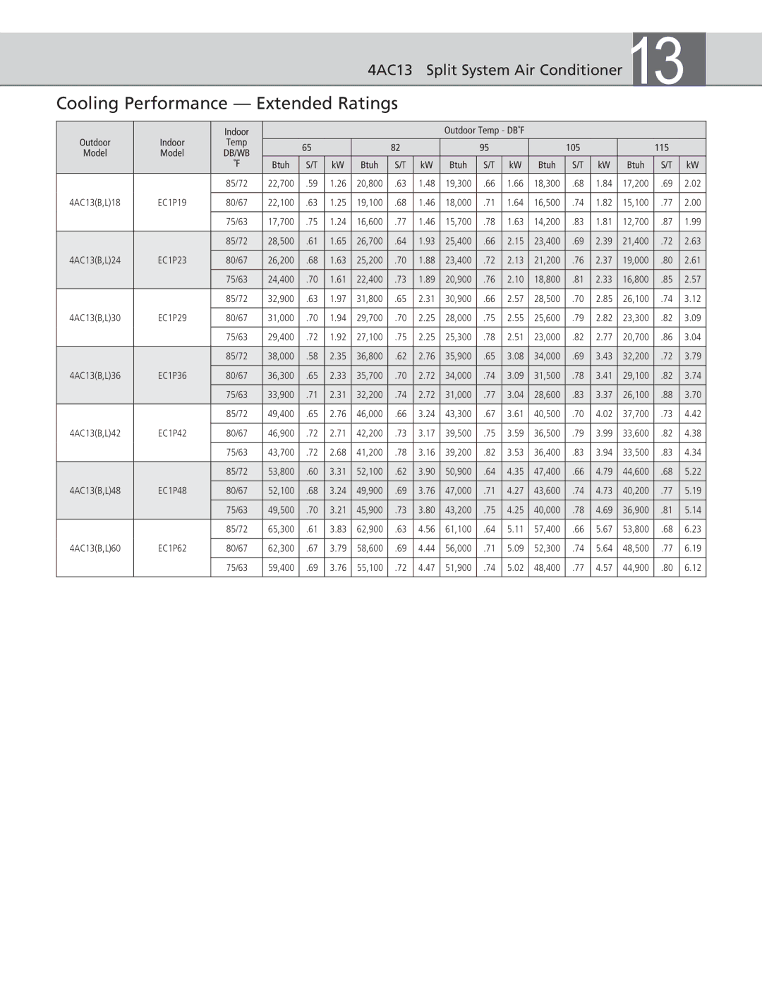 Ducane (HVAC) 4AC13 warranty Cooling Performance Extended Ratings 