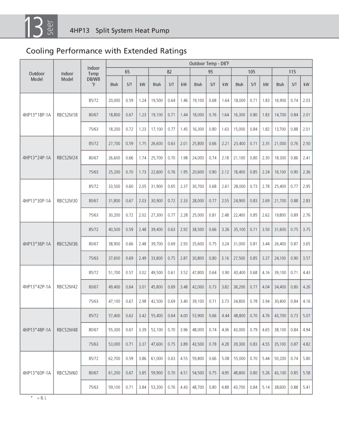 Ducane (HVAC) 4hp13 warranty Cooling Performance with Extended Ratings, Indoor Outdoor Temp DB˚F, = B, L 