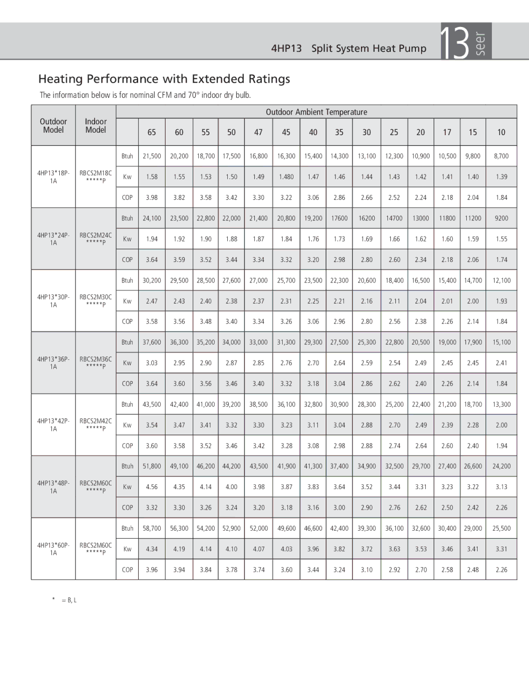 Ducane (HVAC) B, L, 4hp13 warranty Heating Performance with Extended Ratings, Model 