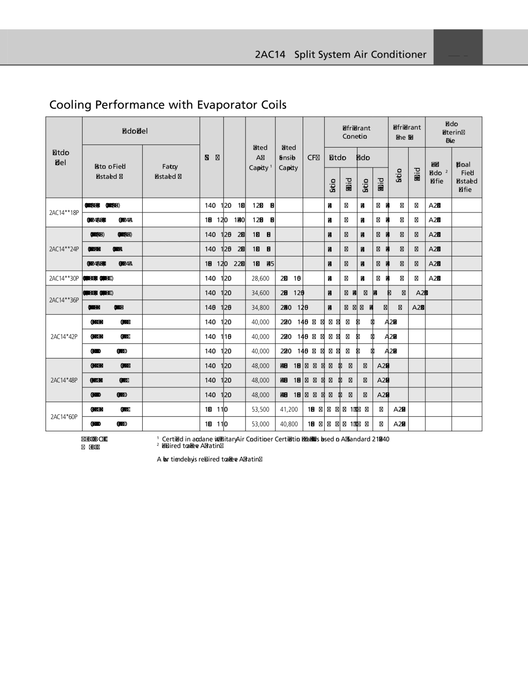 Ducane 2AC14, LC, BC warranty Cooling Performance with Evaporator Coils, Seer 