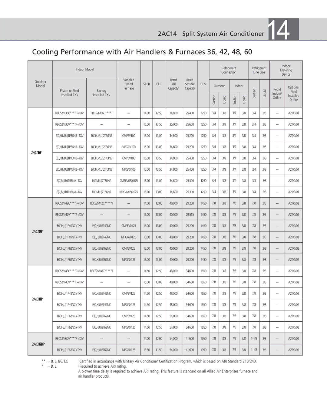 Ducane LC, 2AC14, BC warranty Cooling Performance with Air Handlers & Furnaces 36, 42, 48 