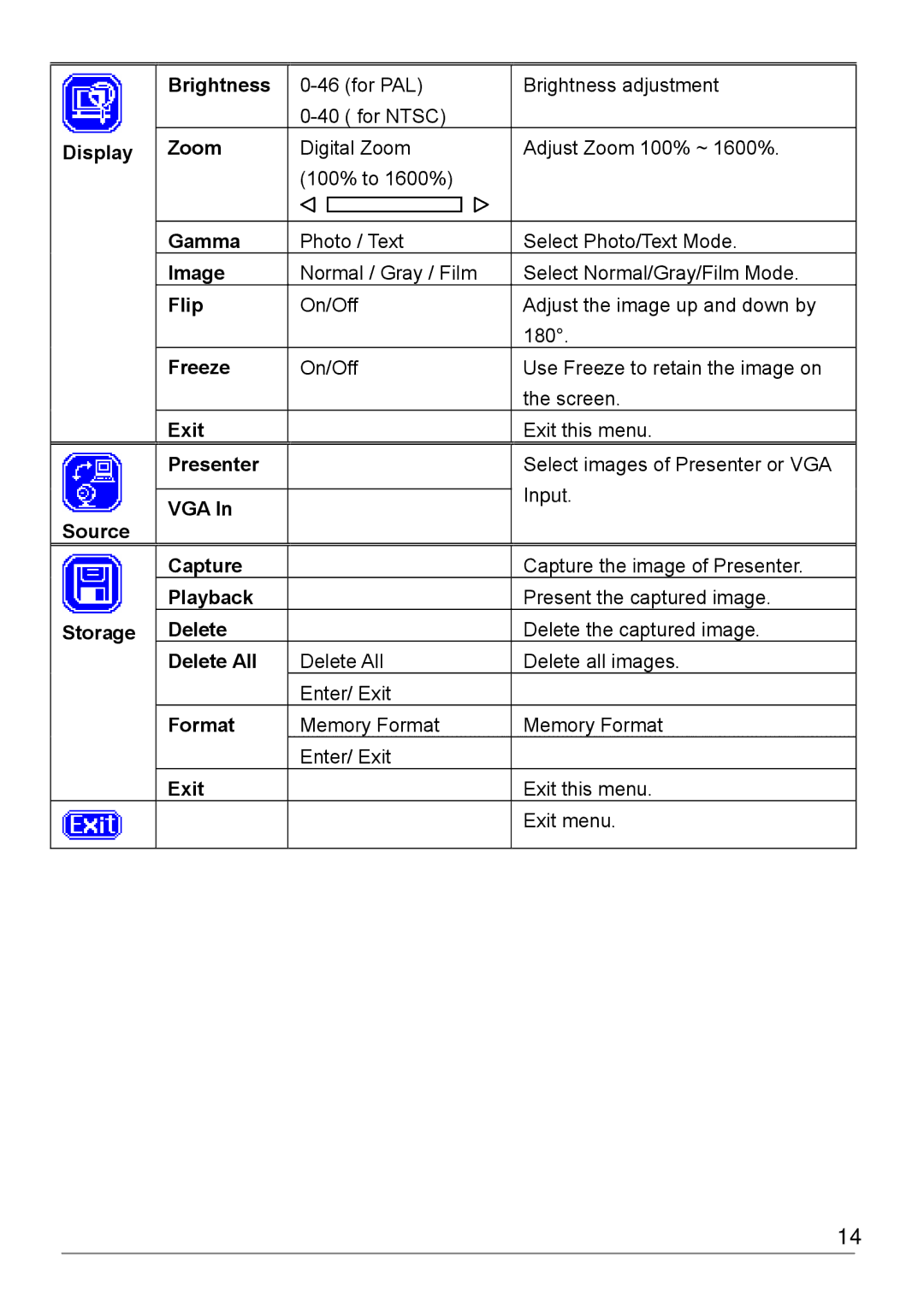 Dukane 220E manual Brightness 