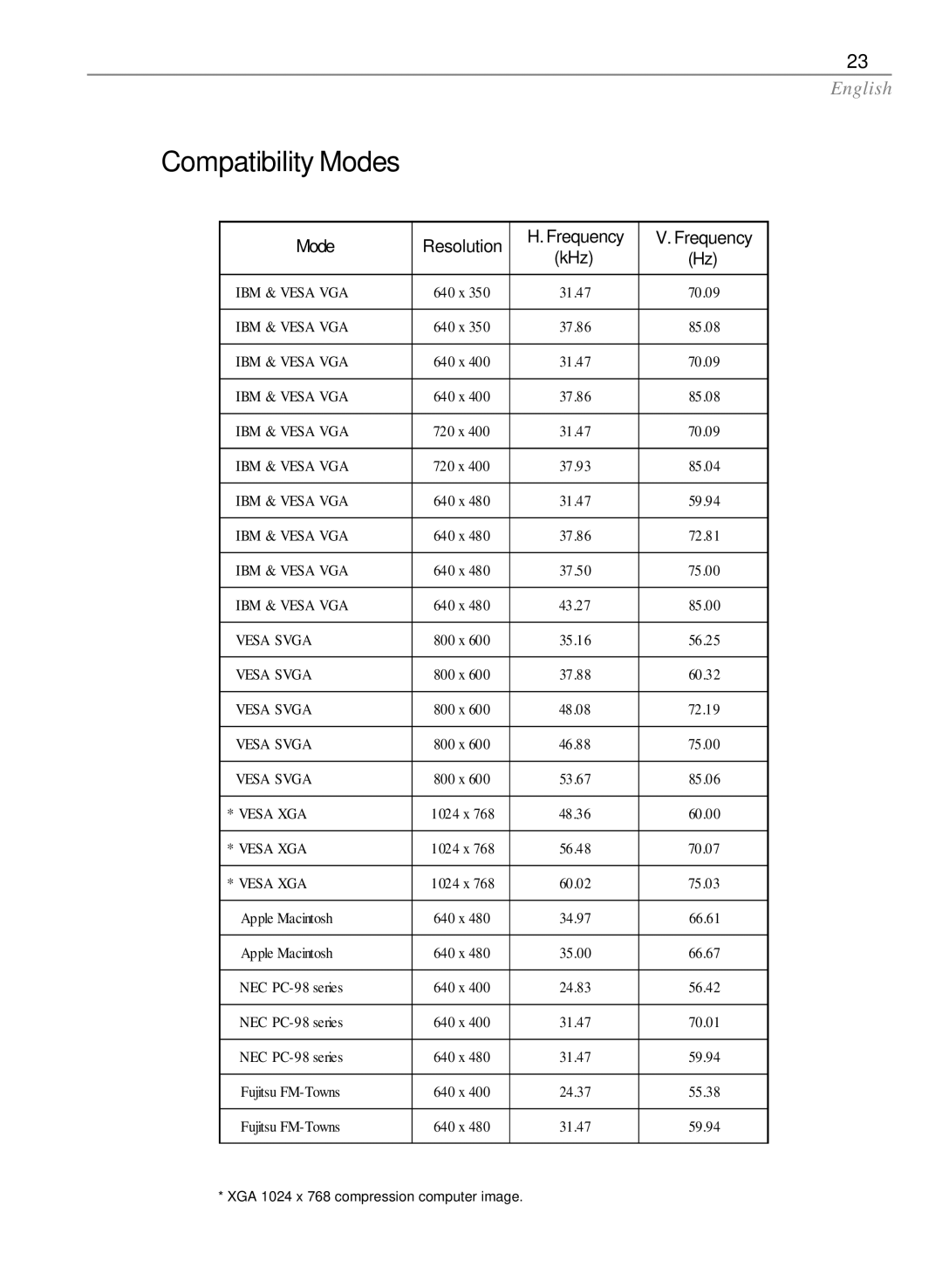 Dukane 28A7250 user manual Compatibility Modes, Mode Resolution Frequency KHz 