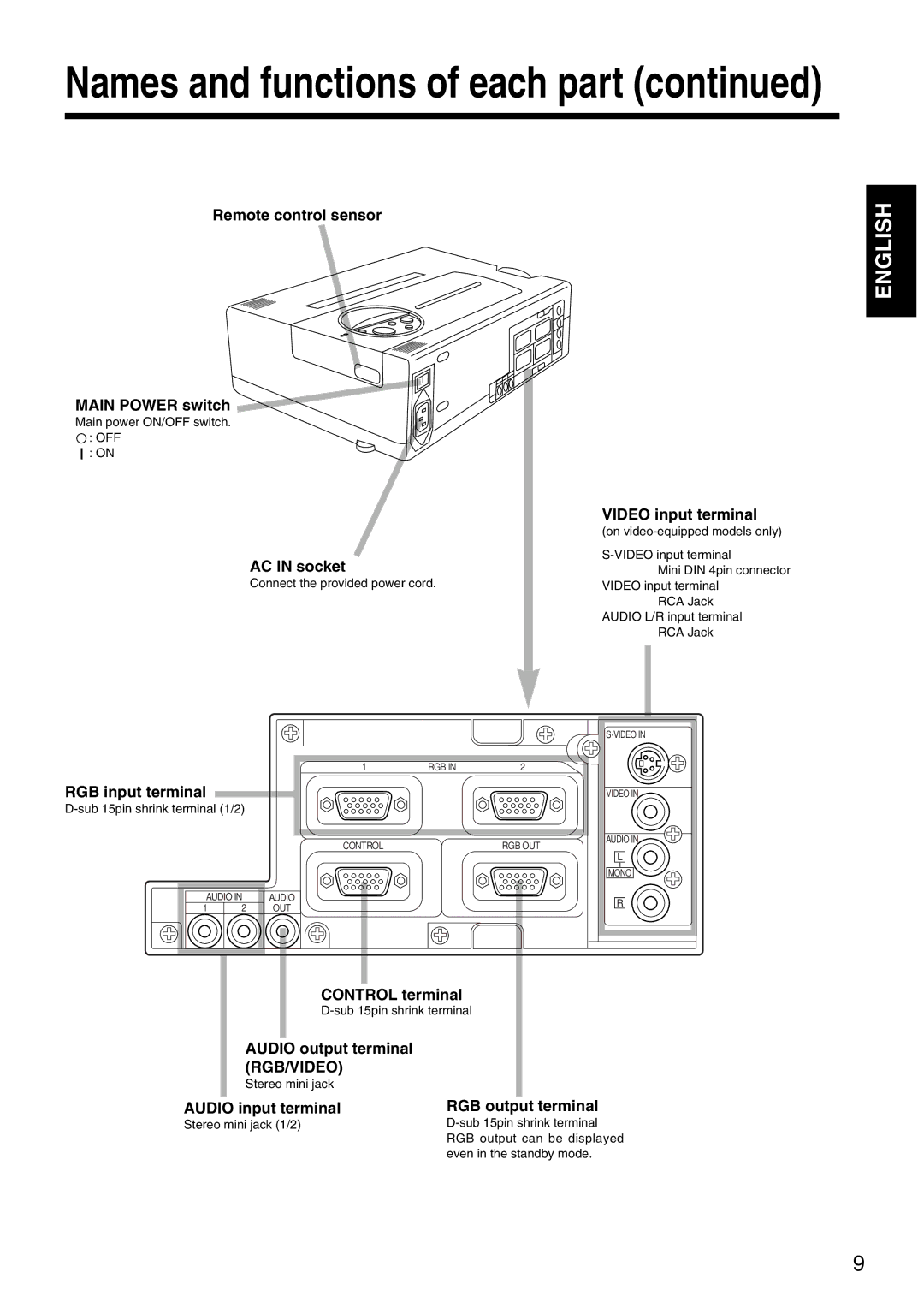 Dukane 28A8035 manual Remote control sensor Main Power switch, AC in socket, Video input terminal, RGB input terminal 