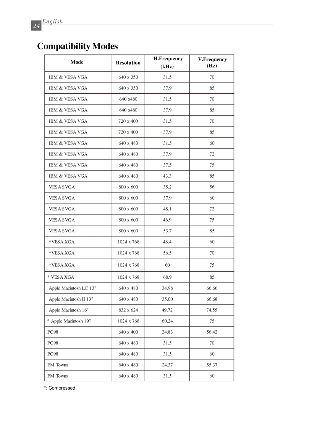 Dukane 28A8040 manual Compatibility Modes, Mode Resolution Frequency KHz 