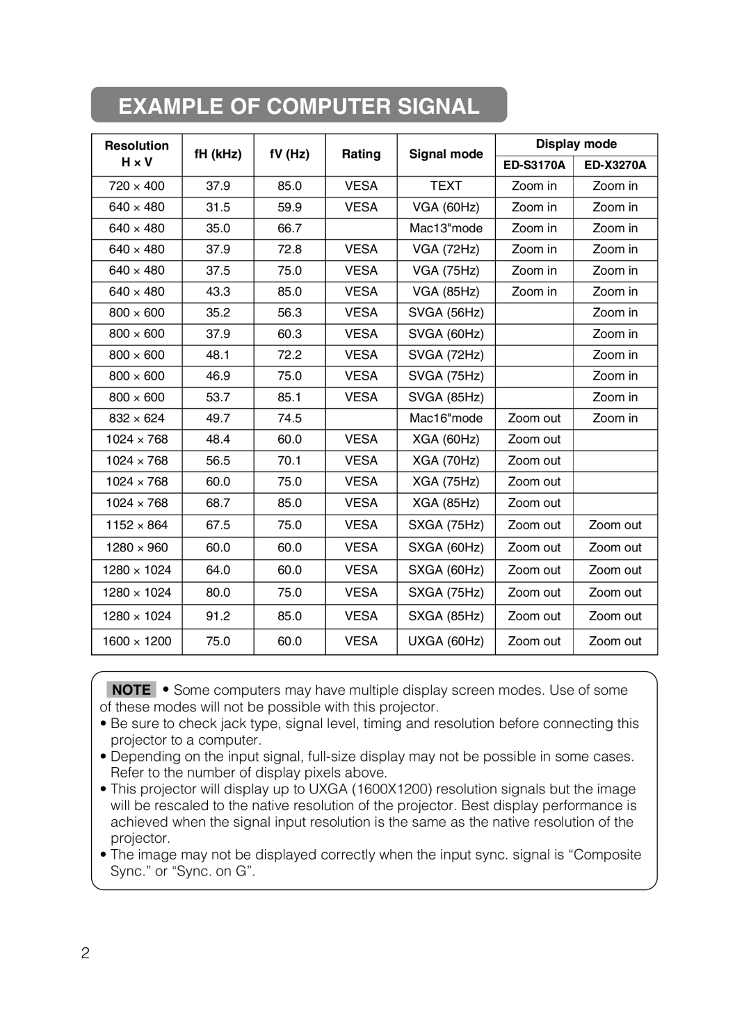 Dukane 28A8049B user manual Example of Computer Signal, Resolution FH kHz FV Hz Rating Signal mode Display mode 