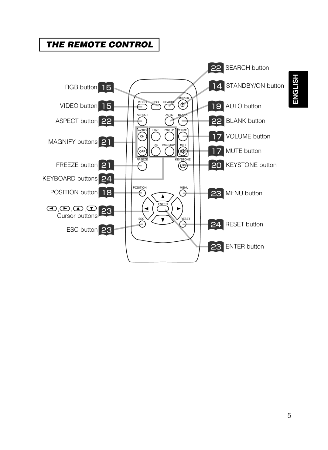 Dukane 28A8049B RGB button Search button STANDBY/ON button, Video button 15 Aspect button Magnify buttons, Position button 