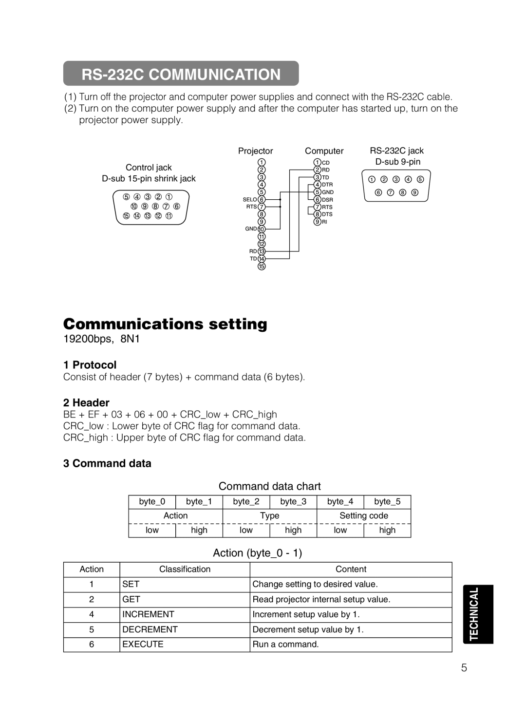 Dukane 28A8049B RS-232C COMMUNICATION, Communications setting, 19200bps, 8N1, Protocol, Header, Command data, Action byte0 