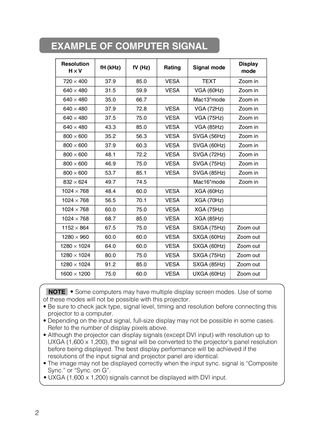 Dukane 28A8247 user manual Example of Computer Signal, Resolution FH kHz FV Hz Rating Signal mode Display 