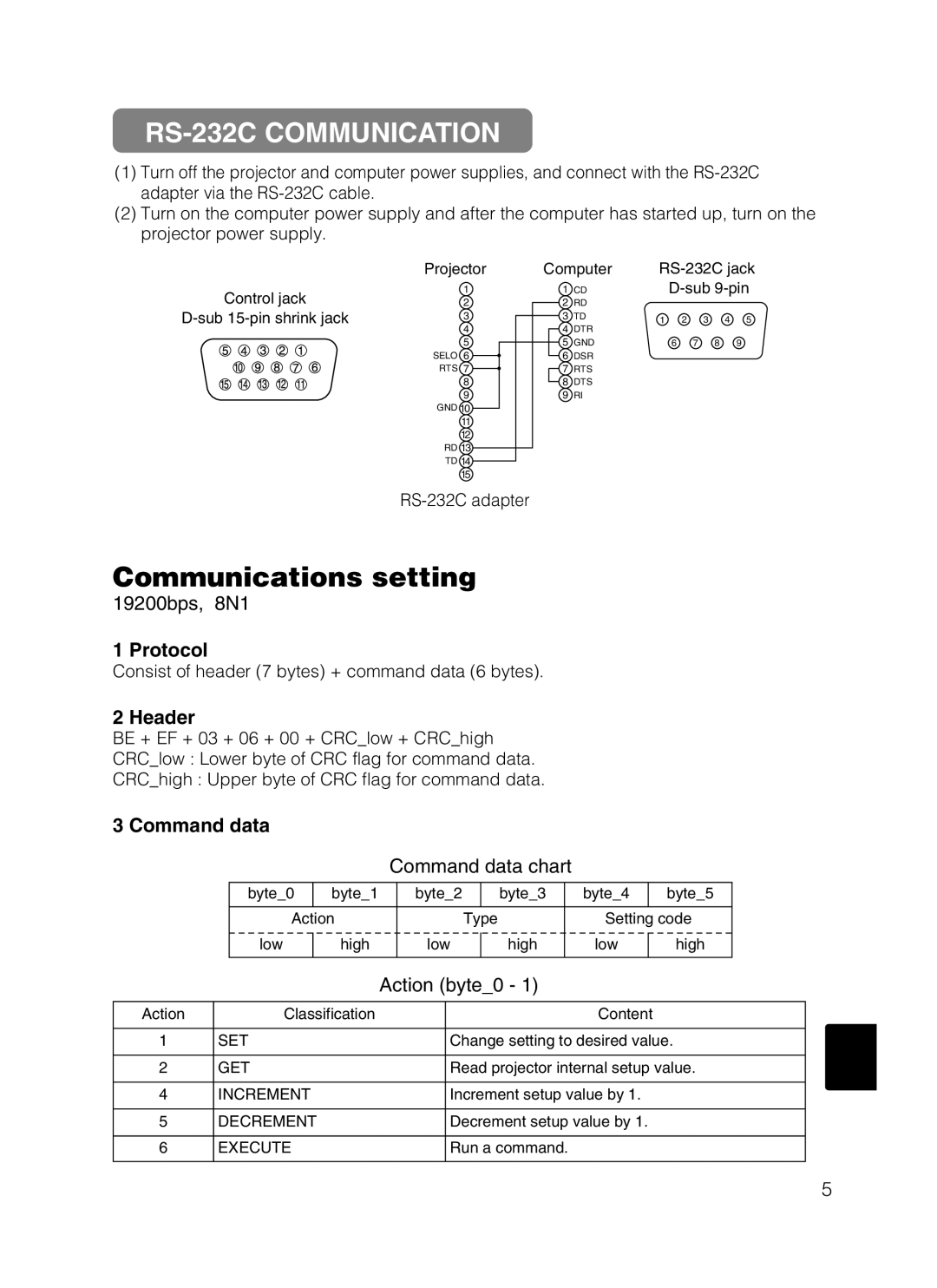 Dukane 28A8247 RS-232C Communication, Protocol, Header, Command data, Consist of header 7 bytes + command data 6 bytes 