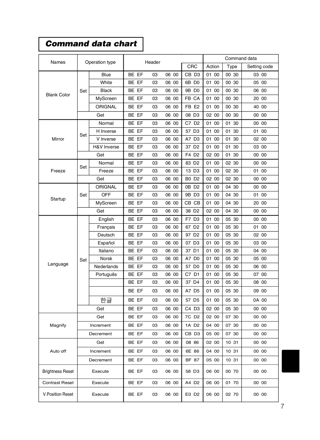 Dukane 28A8247 user manual Command data chart, 日本語 