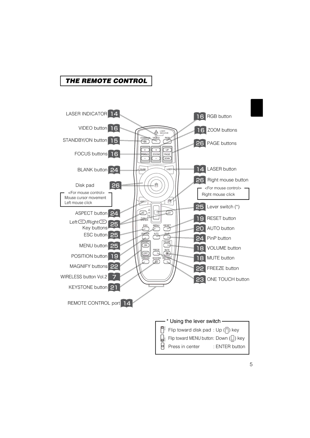 Dukane 28A8711 user manual Remote Control 