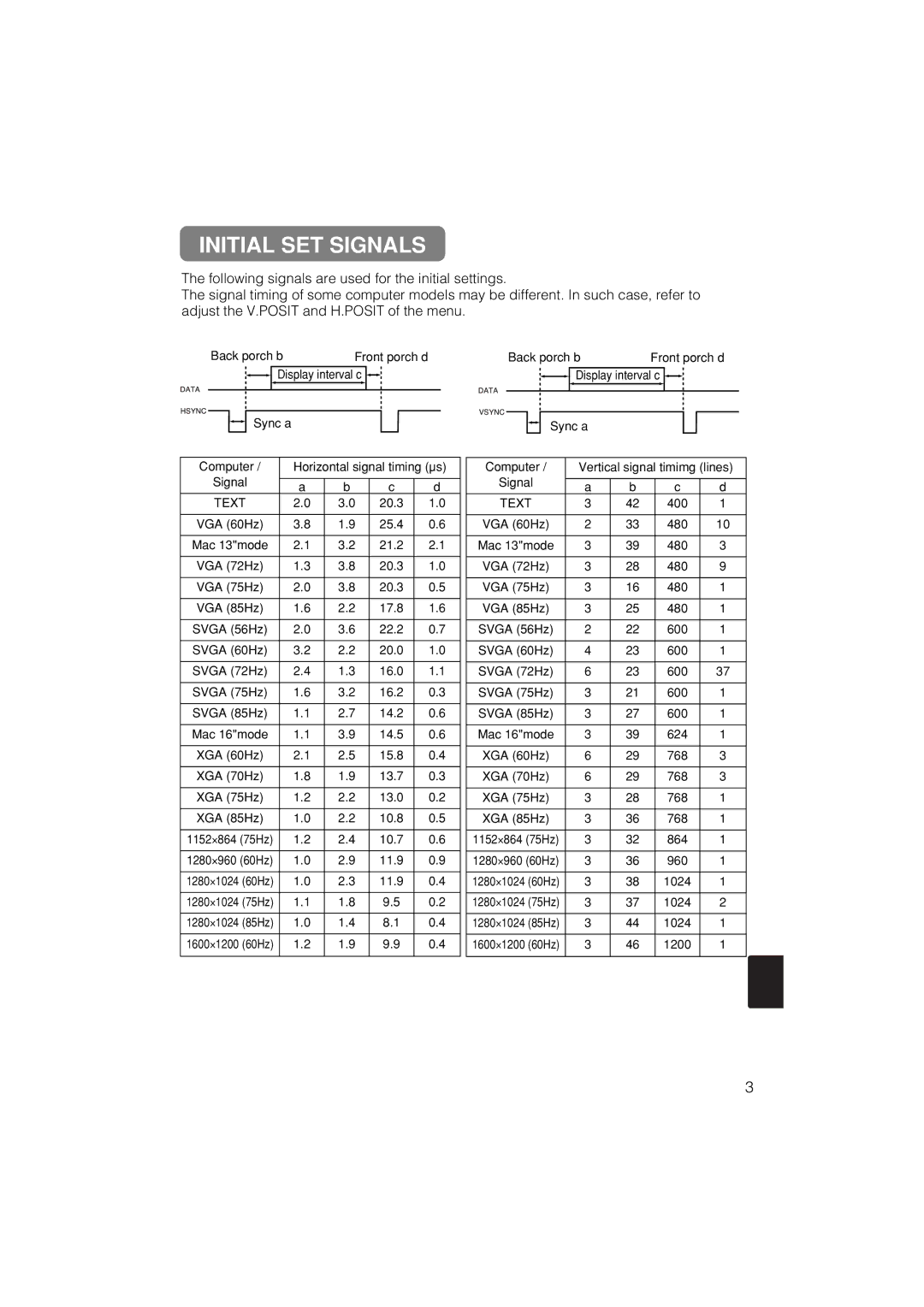 Dukane 28A8711 user manual Initial SET Signals 