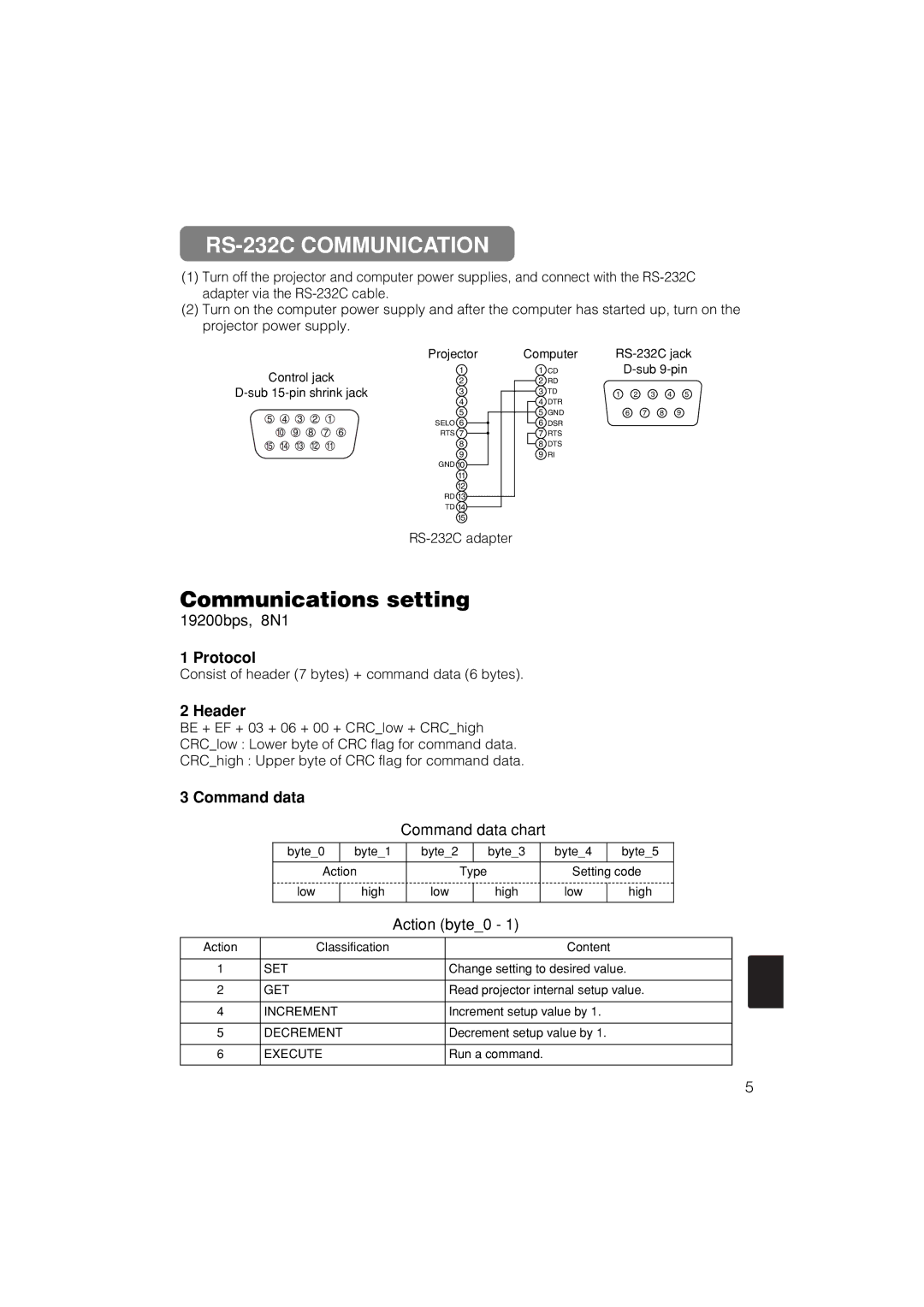 Dukane 28A8711 RS-232C Communication, Protocol, Header, Command data, Consist of header 7 bytes + command data 6 bytes 