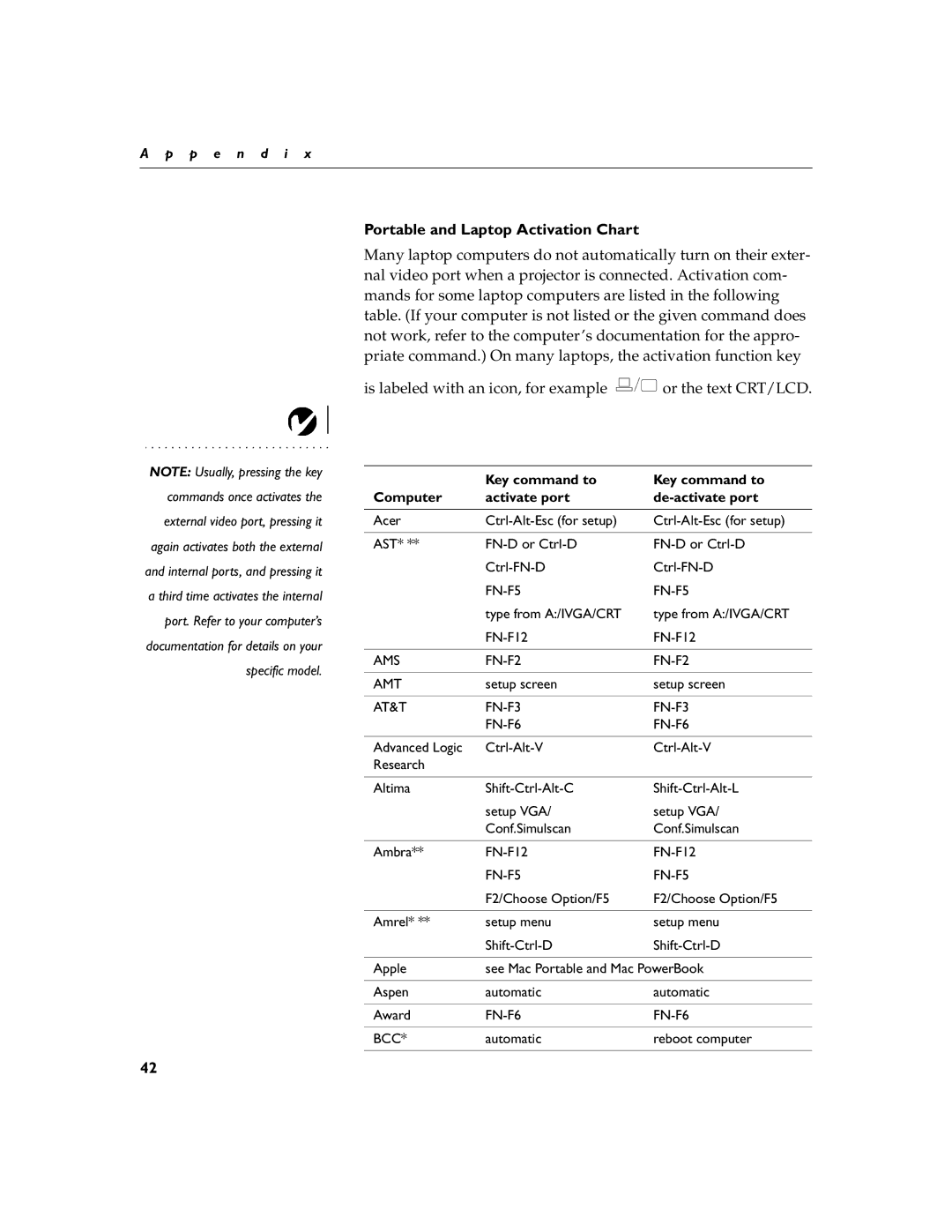 Dukane 28A8753, 28A8043 manual Portable and Laptop Activation Chart, Key command to Computer Activate port De-activate port 