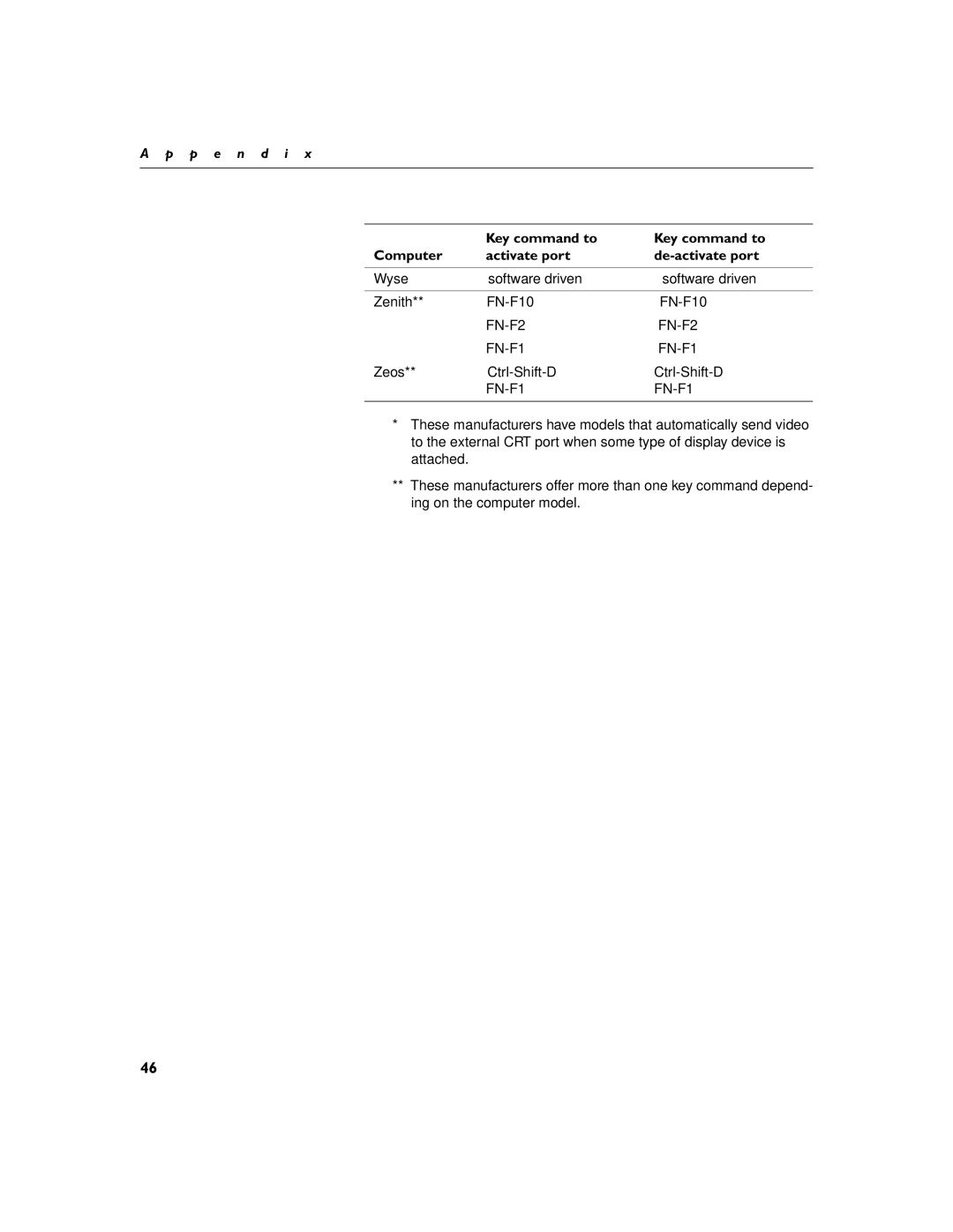 Dukane 28A8753, 28A8043 manual Wyse Software driven Zenith FN-F10 