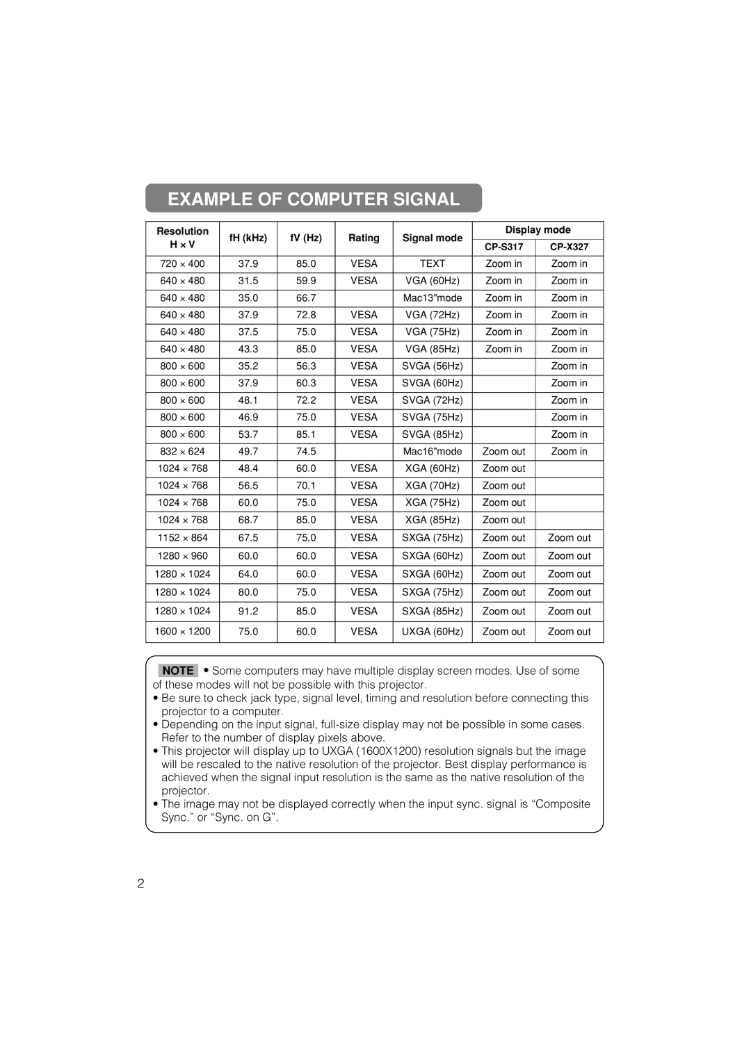 Dukane 28A8049A, 28A8755A user manual Example of Computer Signal, Resolution FH kHz FV Hz Rating Signal mode Display mode 