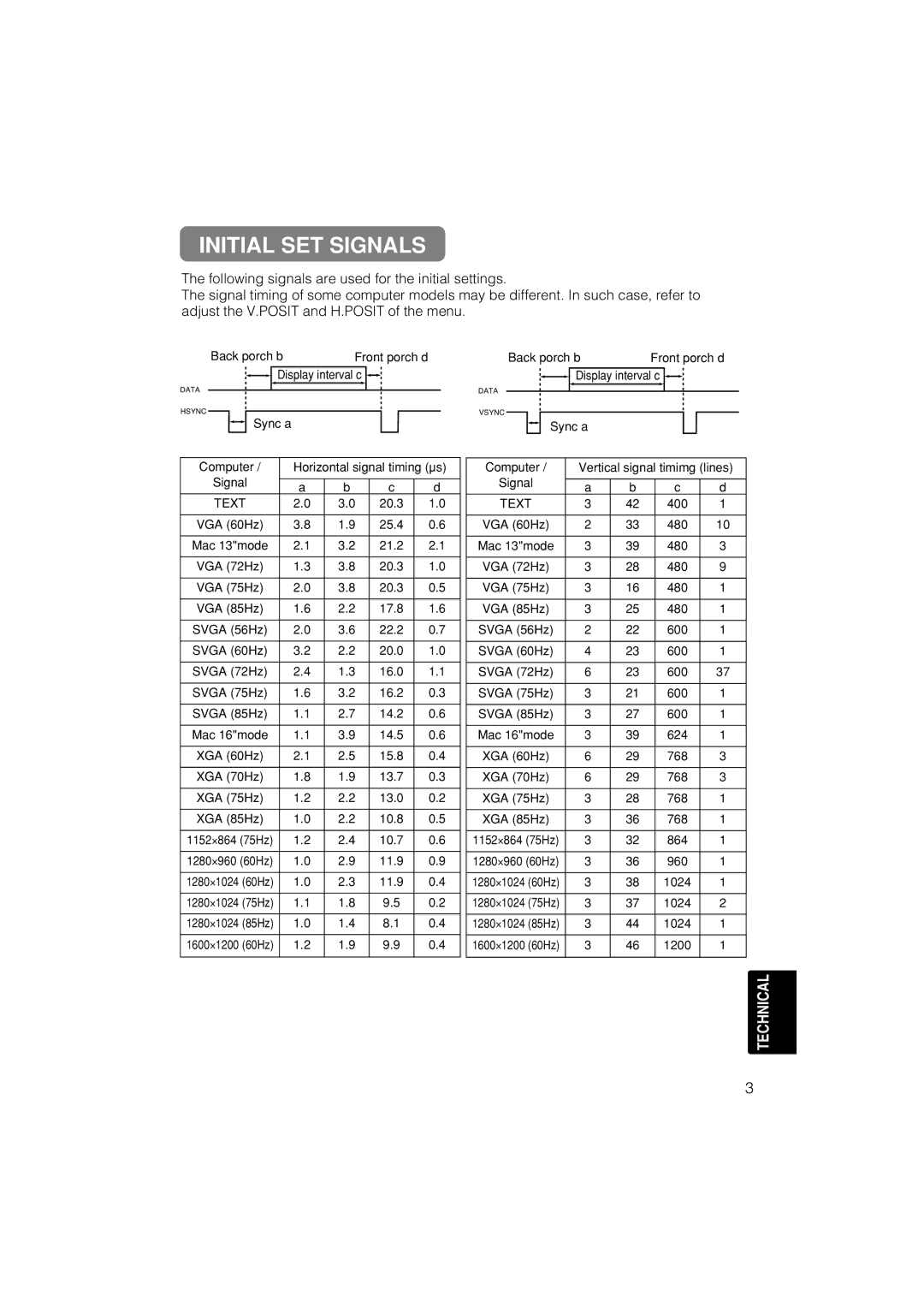 Dukane 28A8755A, 28A8049A user manual Initial SET Signals 