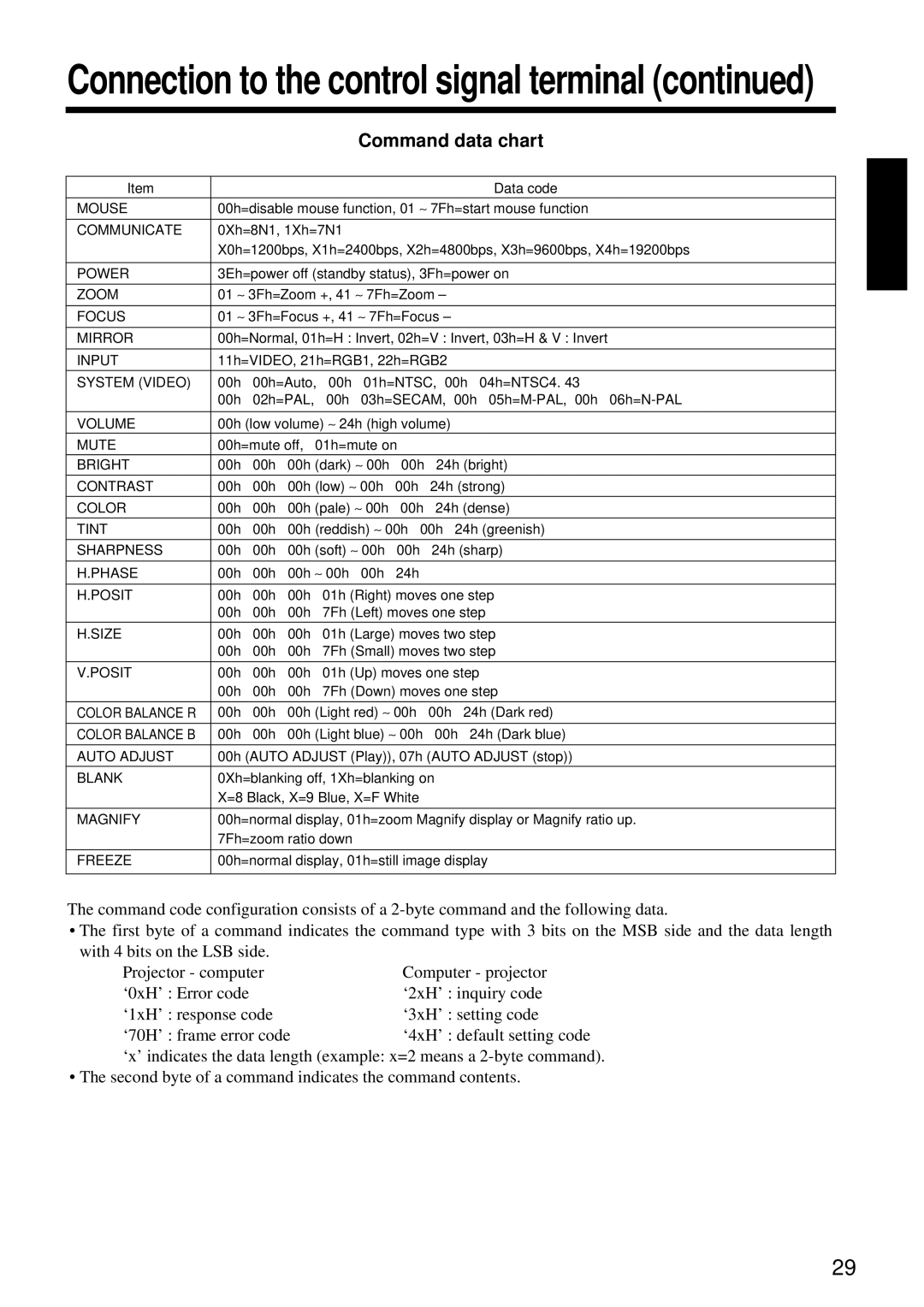 Dukane 28A8800A manual Command data chart, System Video 