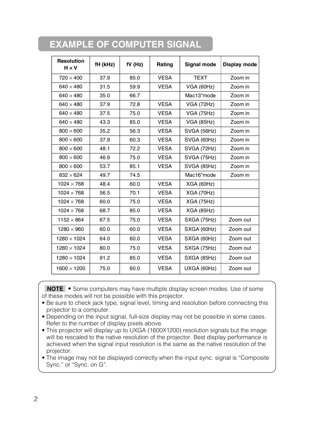 Dukane 28A8801A user manual Example of Computer Signal, Resolution FH kHz FV Hz Rating Signal mode Display mode 