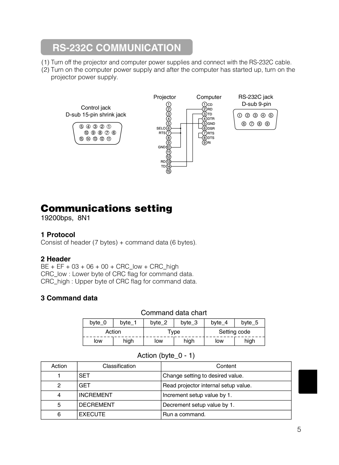 Dukane 28A8801A RS-232C Communication, Protocol, Header, Command data, Consist of header 7 bytes + command data 6 bytes 