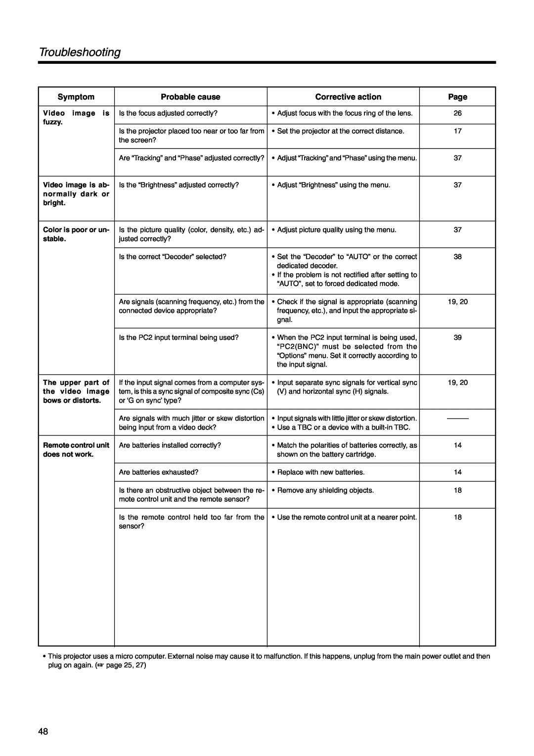 Dukane 28A9017 Troubleshooting, Symptom, Probable cause, Corrective action, Page, fuzzy, Video image is ab, bright 