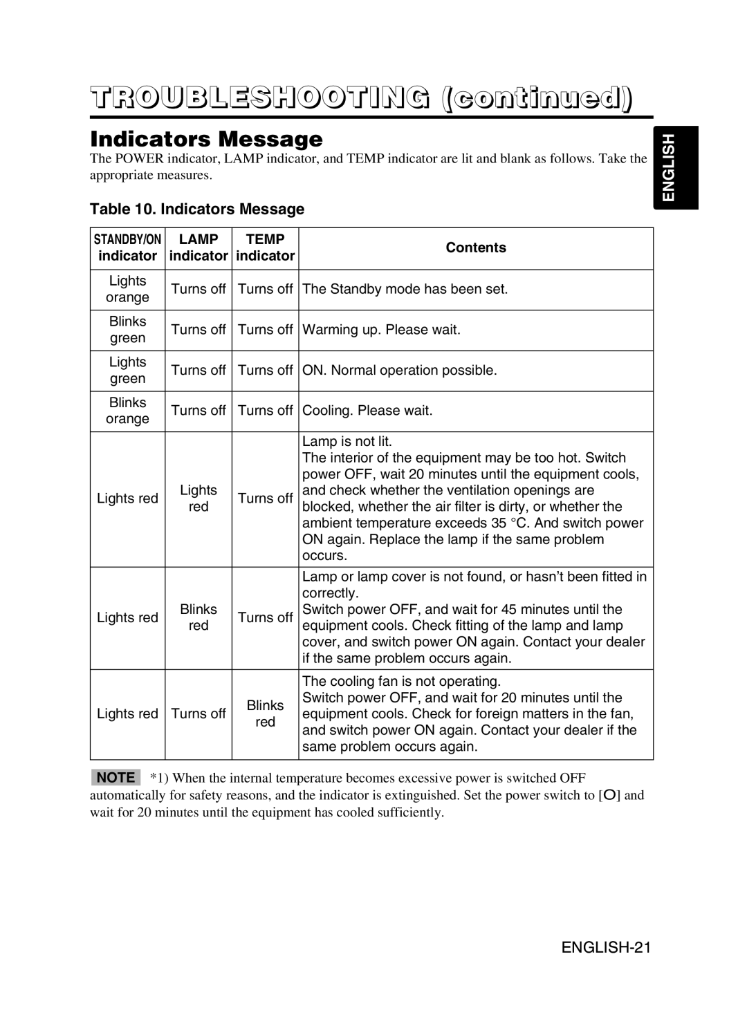 Dukane 28A9115 user manual Troubleshooting, Indicators Message 