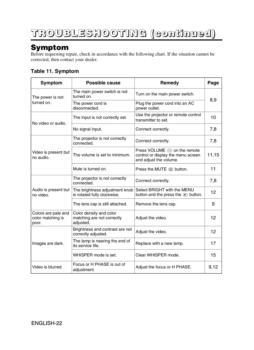 Dukane 28A9115 user manual Symptom Possible cause Remedy 